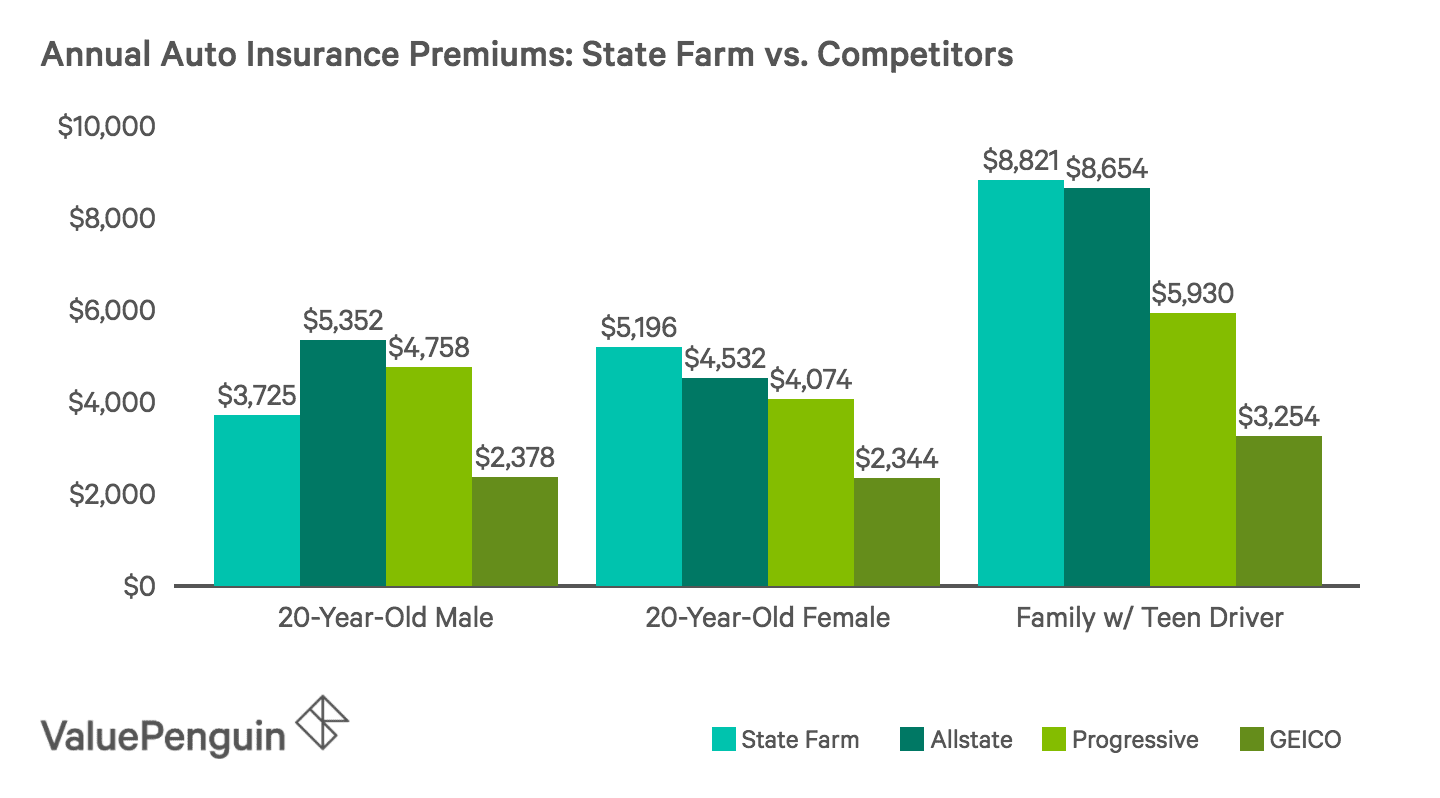 Comparing Insurance Rates Won’t Hurt